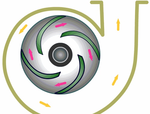 主要靠离心力的作用，故称为离心泵