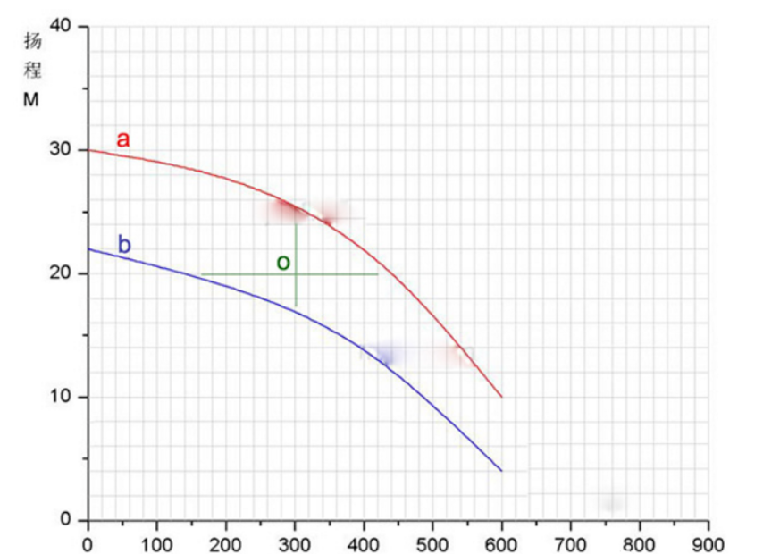 水泵性能曲线图 水泵性能曲线图